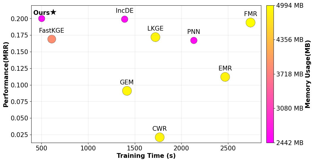 Comparison efficiency for ETT-CKGE